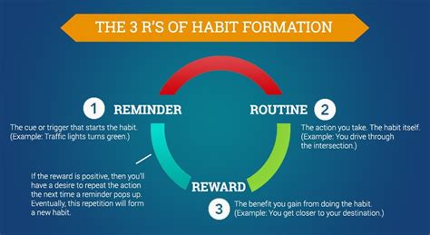 5 Ways You Can Start A New Habit TODAY! - BrainSpeak®