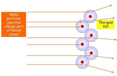 Physics Words: Alpha scattering experiment @ GCSE Science Dictionary