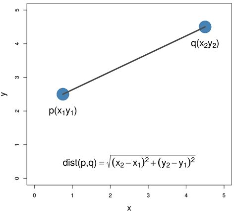 4 Clustering | An Introduction to Machine Learning