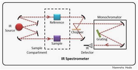 B for Biology: Spectrophotometry - IR Spectroscopy - Instrumentation