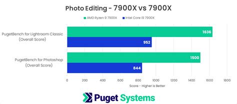 AMD Ryzen 7900X vs Intel Core i9 7900X - Battle of the 7900X's | Puget ...