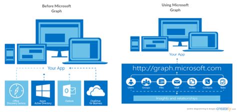 Quick guide to basics of Microsoft Graph API – Unnie Ayilliath