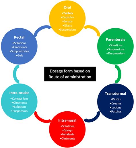 Illustration of various dosage forms. | Download Scientific Diagram