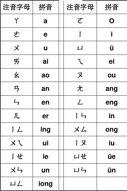 Taiwanese Language Phonetic Alphabet : A Simple Bopomofo Chart Helps Me ...