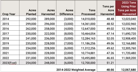 Special Release: Morning Star Analyses May 2023 USDA NASS Report