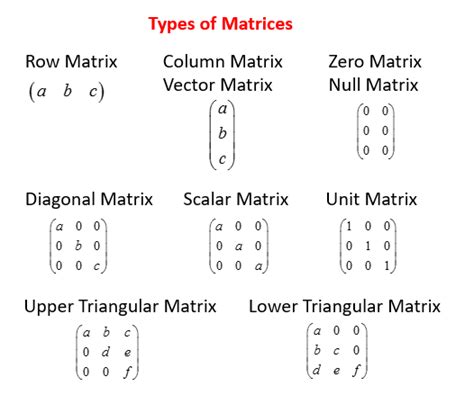 Types Of Matrices (video lessons, examples and solutions)