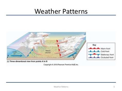 Weather patterns