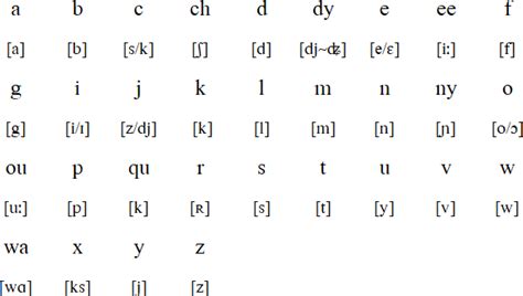 Seychelles Creole language, alphabet and pronunciation