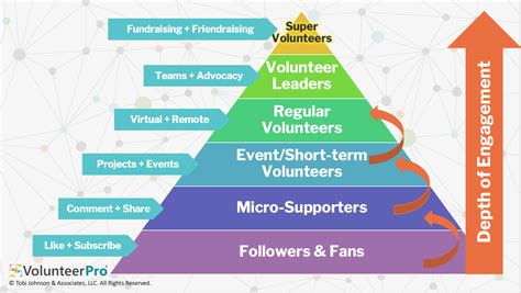 levels of engagement - VolunteerPro