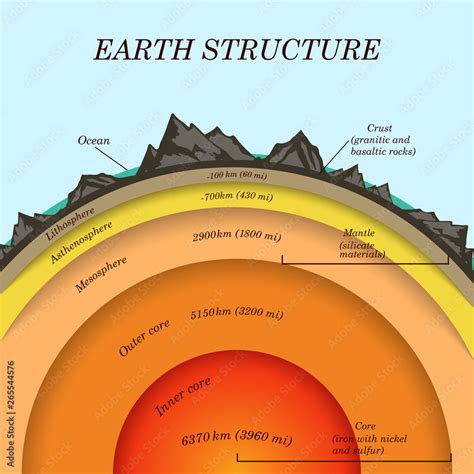 The structure of earth in cross section, the layers of the core, mantle, asthenosphere ...