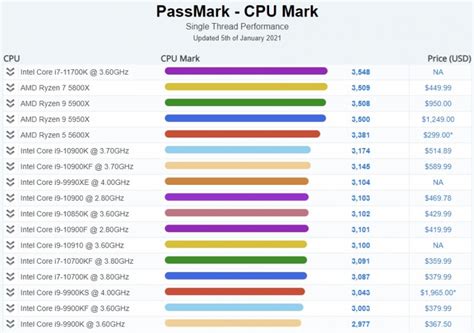 Intel i7 11700K CPU tops PassMark's single-threaded benchmark charts - OC3D