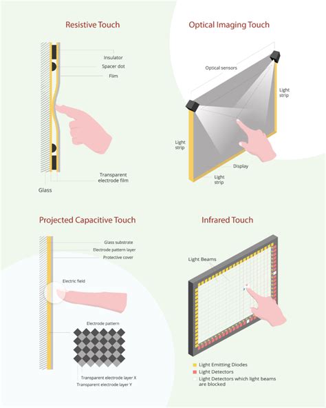 4 Touch Panel Types - Explained - ViewSonic Library