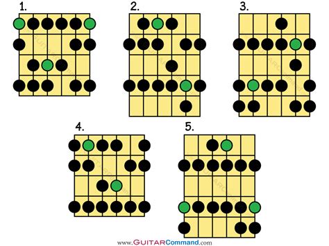 Phrygian Scale Guitar TAB, Notation & Patterns. Play The Phrygian Mode