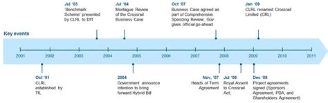 Lessons Learned from Structuring and Governance arrangements ...