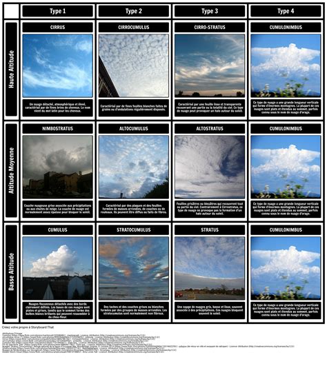 Types de Nuages Storyboard Tarafından fr-examples