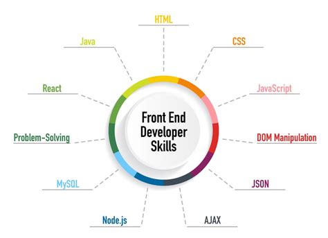 10 to-die-for skills your Front-end Developers must have