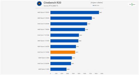 Intel Core i5-11600K Review: Still A Good Mid-Range CPU In 2023