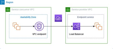 AWS PrivateLink concepts - Amazon Virtual Private Cloud