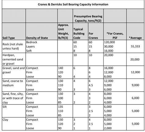 Soil-Bearing-Capacity-Info - DICA