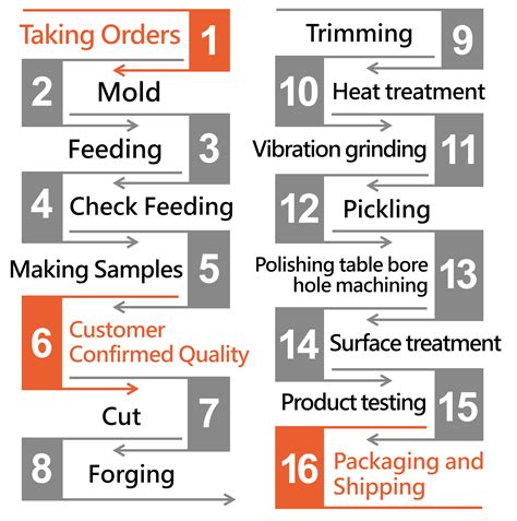 Forging Process Flow Chart Satvik Engineers - Bank2home.com