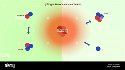 hydrogen isotopes nuclear fusion - elementary particles physics theory Stock Photo - Alamy