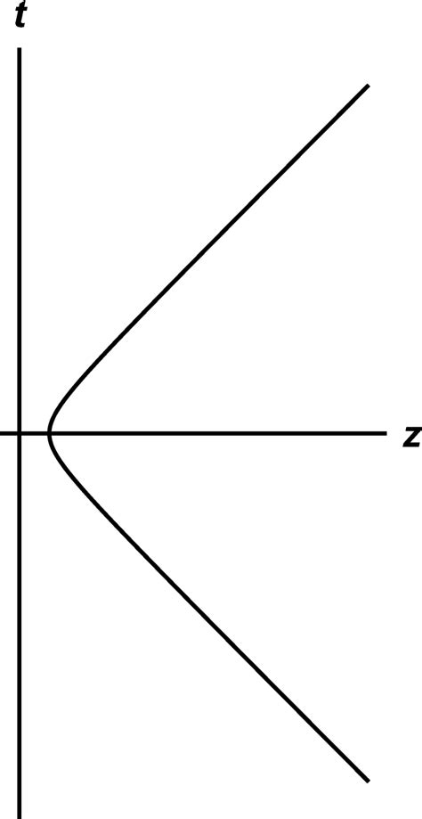 The hyperbola in a spacetime diagram. The vertical axis is time, the ...