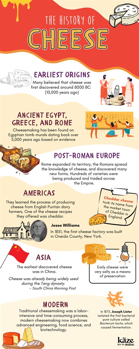 The History of Cheese - Kaze Blog