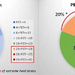 Frequency of PET Thermal Comfort Index values distributed across... | Download Scientific Diagram