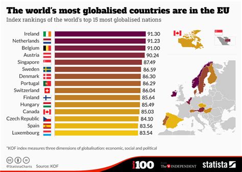Chart: The world's most globalised countries are in the EU | Statista