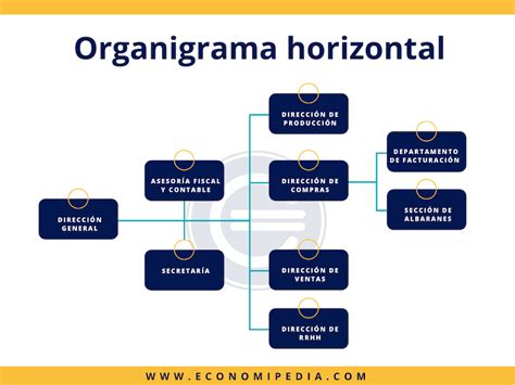 Organigrama Horizontal Definicion Ejemplos Y Ventajas Images | Hot Sex ...