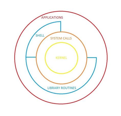 Architecture of UNIX operating system with diagram [ UNIX architecture ]