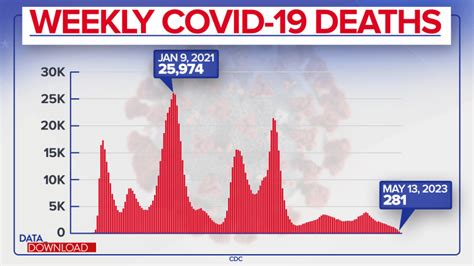 As the COVID national emergency ends, what was its overall impact?