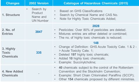 China Catalogue of Hazardous Chemicals 2015