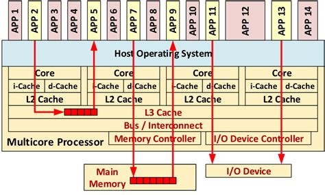 Multicore Processing