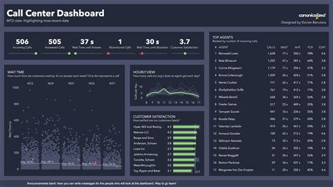 Call Center Dashboard in Tableau - Canonicalized