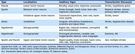 Language and Speech Disorders: Motor Speech Disorders: Dysarthria and Apraxia of Speech ...