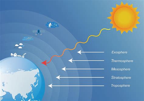 What Are The 5 Layers Of The Earths Atmosphere Worldatlas | Images and ...