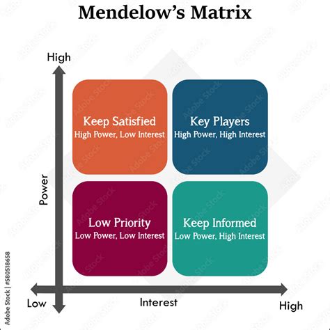 Mendelow's Matrix in a matrix infographic template Stock Vector | Adobe Stock