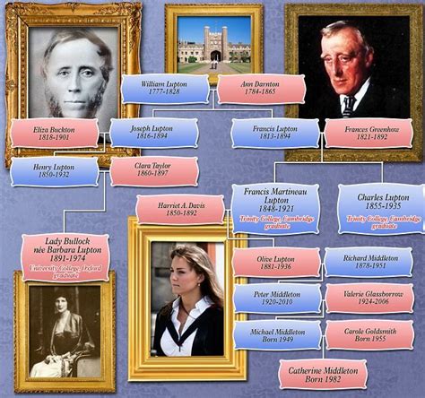 The Middleton family tree featuring Kate's academic great grandfather and great great uncle ...