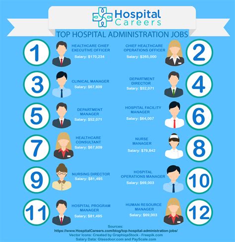 Top Hospital Administration Jobs | HospitalCareers.com