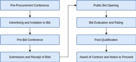 Public Procurement Data in the Philippines and Where to Find It | School of Data - Evidence is Power