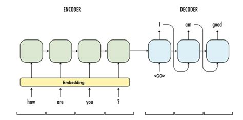 Build A Simple Machine Translator encoder-decoder framework with lstm ...