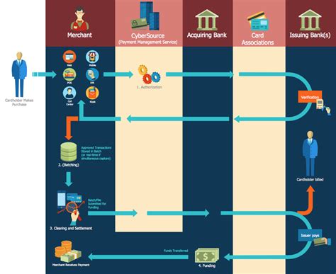 Visualizing Processes: A Collection of Flowchart Diagram Samples and ...