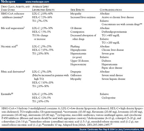 When to Consider Combination Therapy in Dyslipidemia