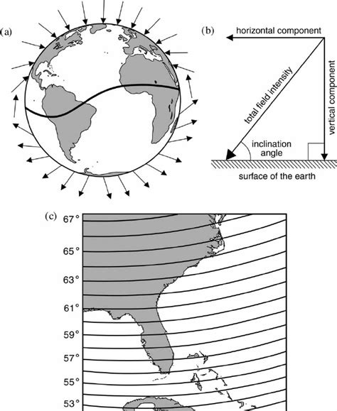 (a) Diagrammatic representation of the Earth’s magnetic field... | Download Scientific Diagram