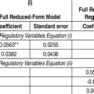 Effects of Price Cap and Profit Regulation | Download Table