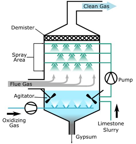 Flue Gas Desulphuriser Explained - saVRee