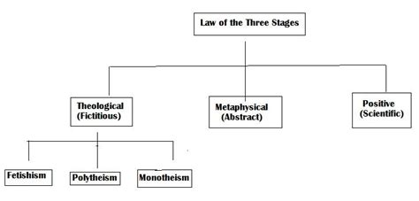 Auguste Comte’s “Law of the Three Stages” | Dr. V.K. Maheshwari, Ph.D