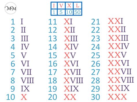 Free Printable Roman Numerals 1-30 Template PDF