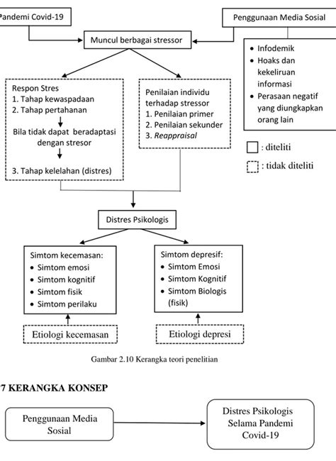 Kerangka Konsep - TINJAUAN PUSTAKA - HUBUNGAN PENGGUNAAN MEDIA SOSIAL DENGAN DISTRES PSIKOLOGIS